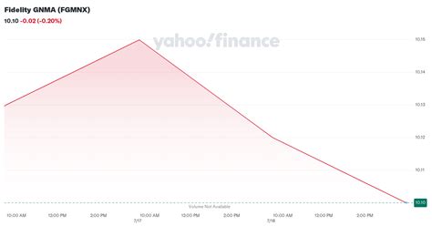 fgnmx|Fidelity GNMA (FGMNX) stock price, news, quote & history.